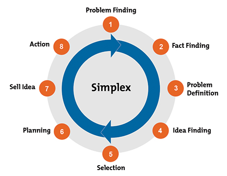 Simplex Process Diagram
