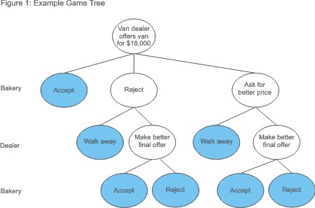 Example Game Tree