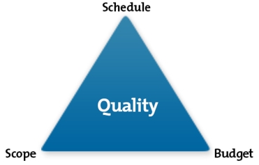 The Iron Triangle of Project Management