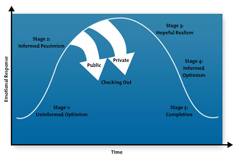 Kelley and Conner Cycle of Emotional Change