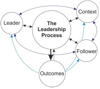The Leadership Process