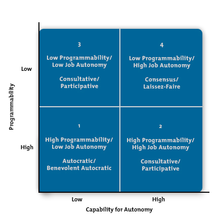 Leadership Style Matrix Diagram
