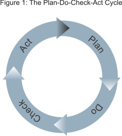 Plan-Do-Check-Act Diagram