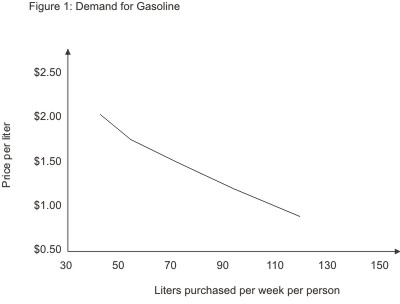 supply and demand chart. demand curve for gasoline,