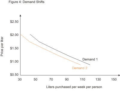 At each price point, the total demand is less, and the demand curve shifts.