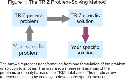 TRIZ Method Diagram