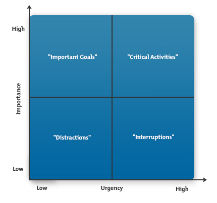 a diagram in four quadrants. The bottom left quadrant is for matters of low importance and low urgency, which are classified as distractions. The bottom right quadrant is for matters of low importance and high urgency, which are classified as interruptions. The top left quadrant is for matters of high importance and low urgency, which are classified as important goals. The top right quadrant is for matters of high importance and high urgency, which are classified as critical activities.