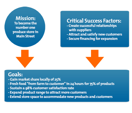success critical factors factor goals example csfs farm mindtools management leadership monitoring building training missions produce fresh figure