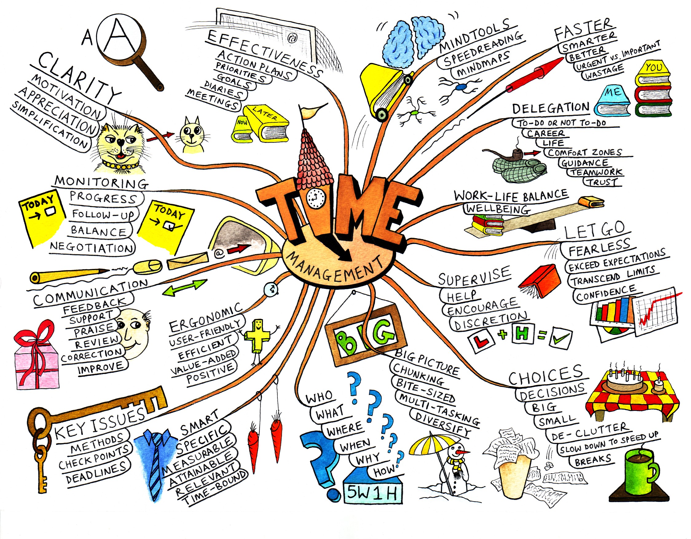 Concept map example using hand drawing about time management