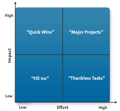 Action Priority Matrix Diagram