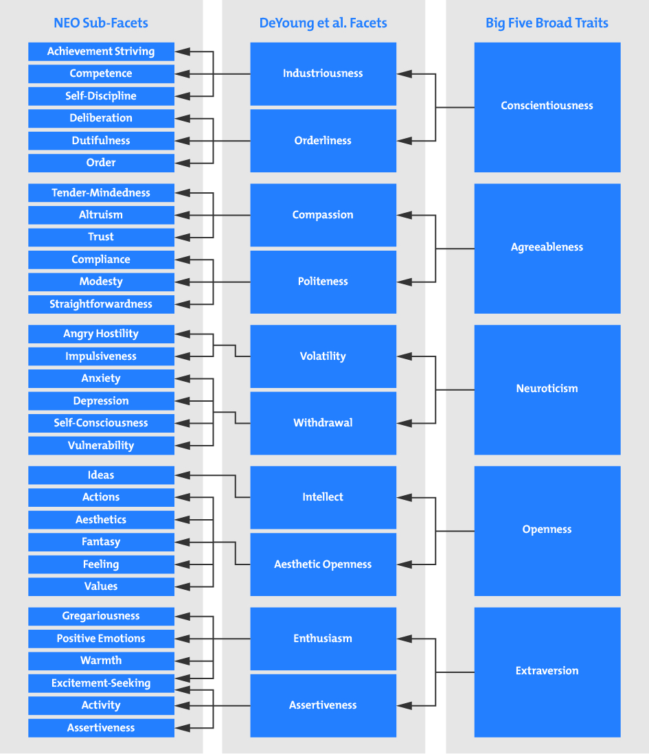 The Big Five Personality Traits