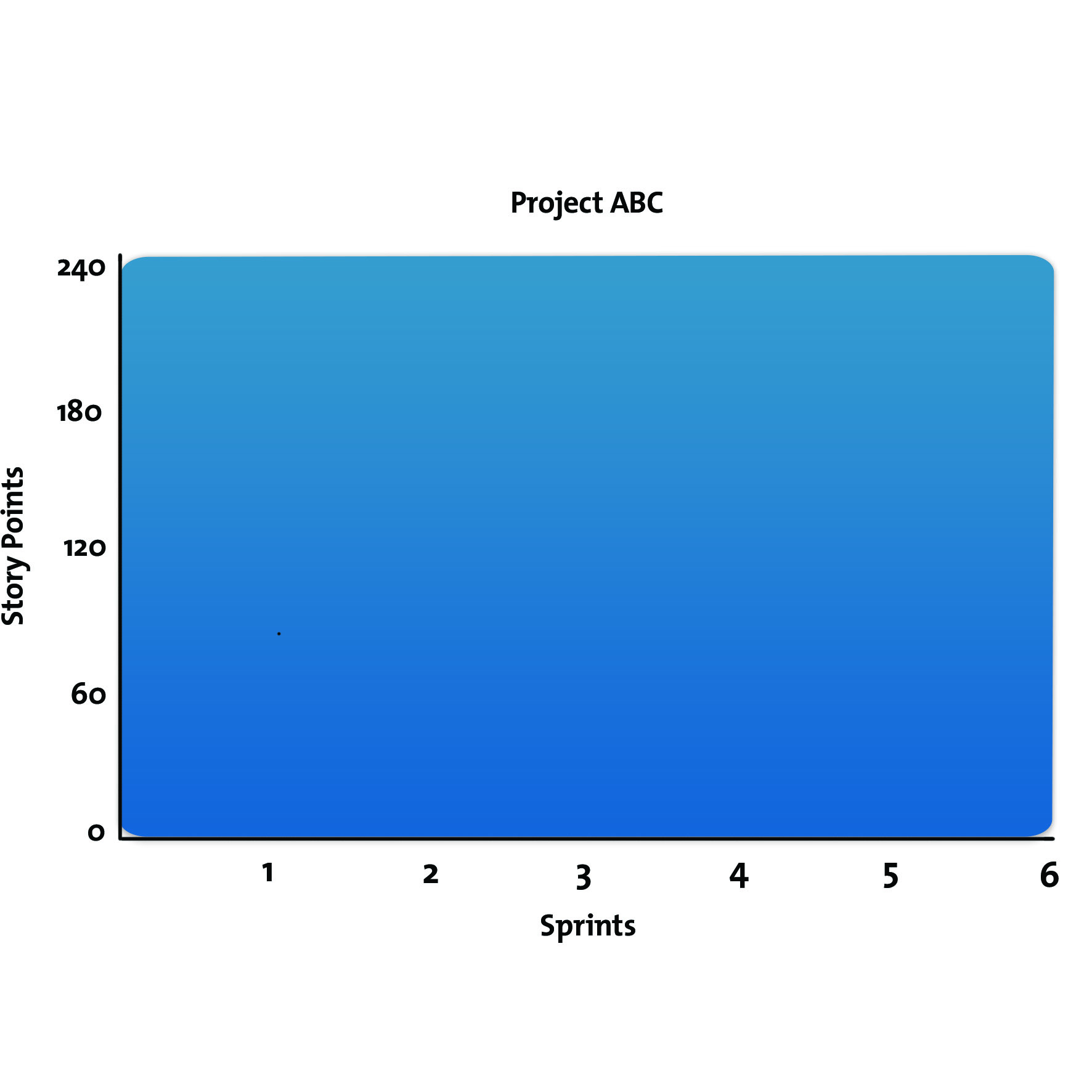 Resource Burndown Chart