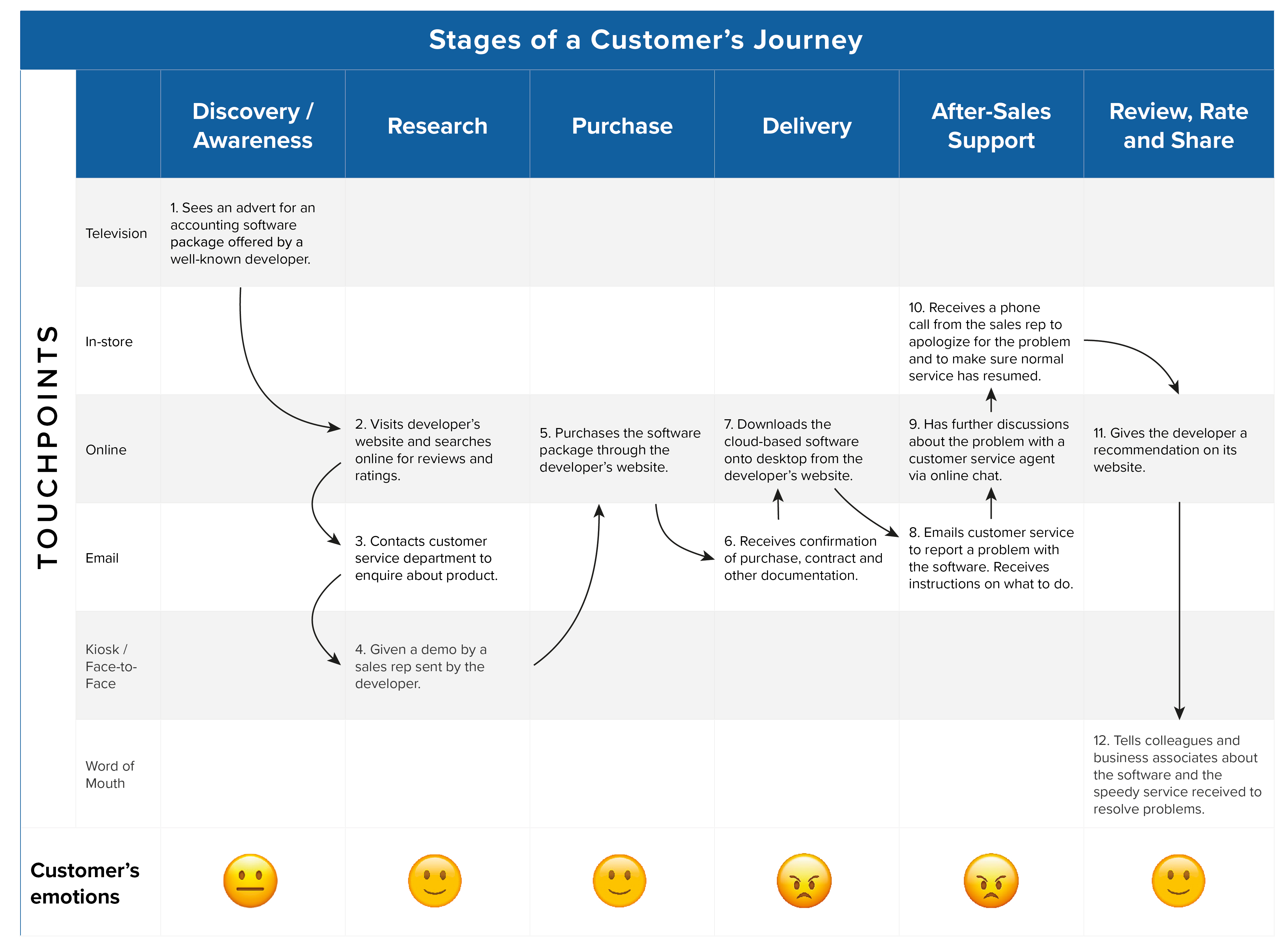 Customer Journey Chart