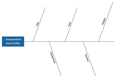 Cause And Effect T Chart