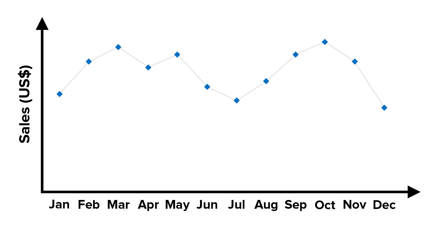 Confusing Charts And Graphs