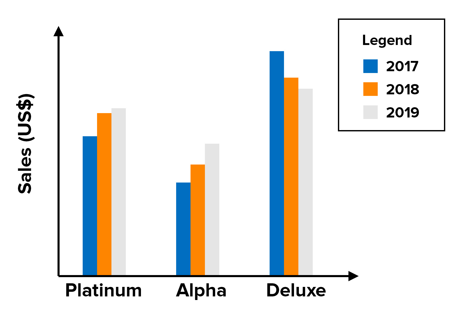 Image result for DRAW A BAR GRAPH TO SHOW THE DEVELOPMENT OF NEWS PAPER ( including table)