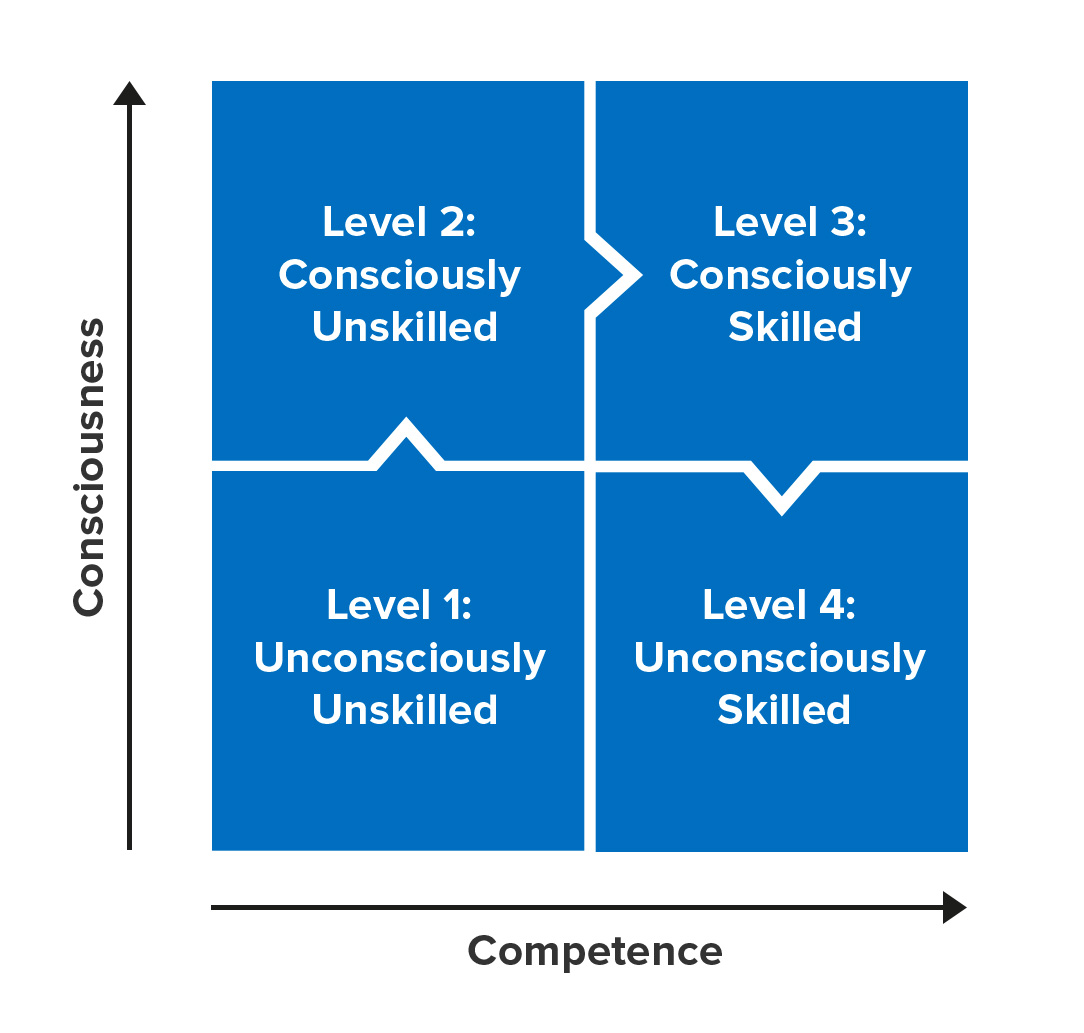 Conscious Competence Matrix