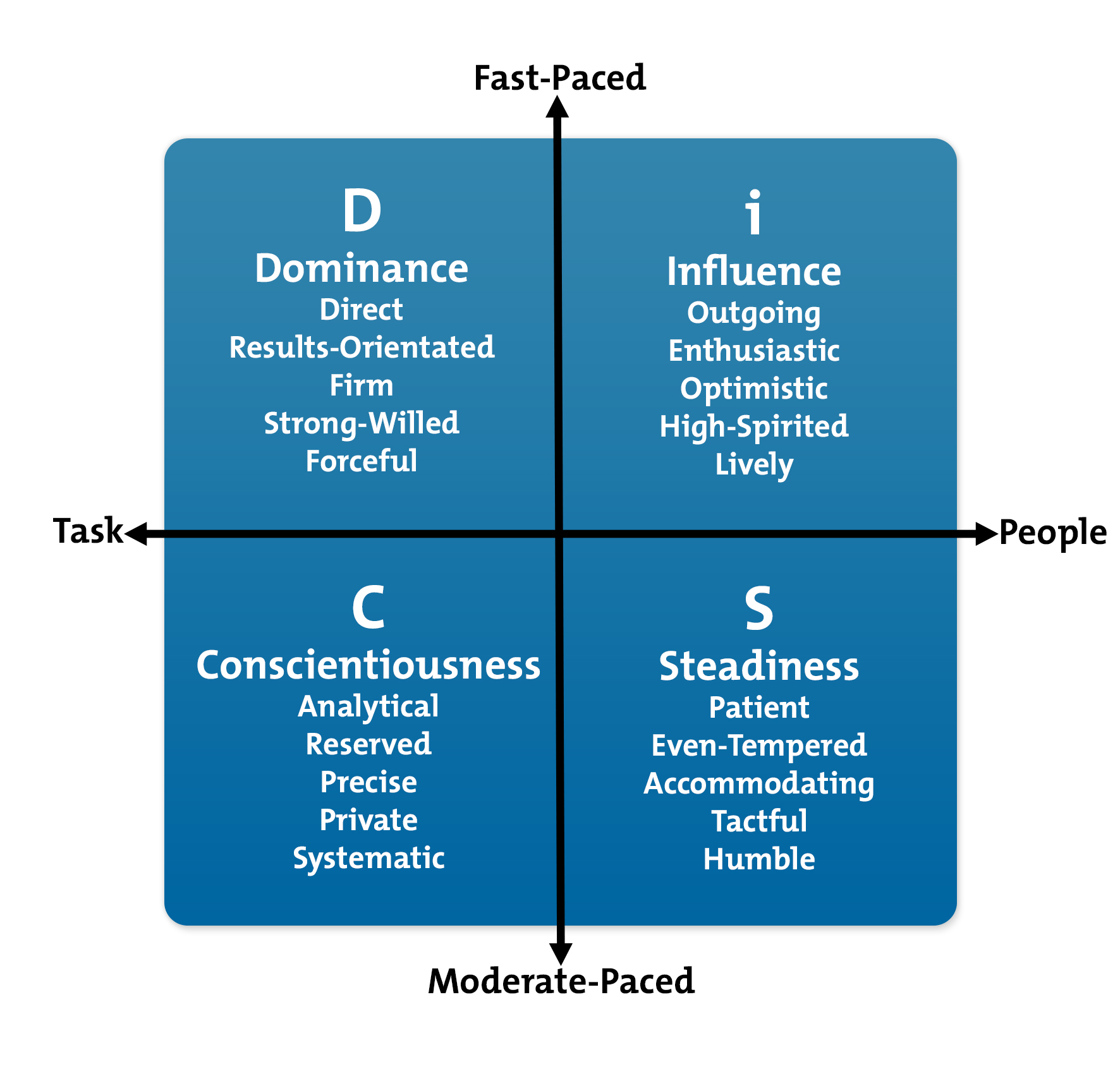 Disc Personality Types Chart