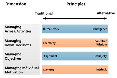 Birkinshaw's Four Dimensions of Management