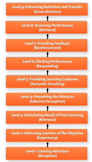 Gagne's Nine Levels of Learning