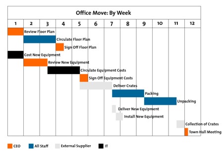 What Do Gantt Charts Show