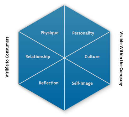 Kapferer's Brand Identity Prism Diagram