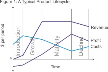 Retail Life Cycle Chart