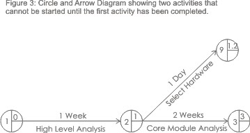 Example Critical Path Diagram: Step 2