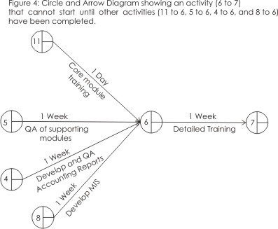 Example Critical Path Diagram: Step 3