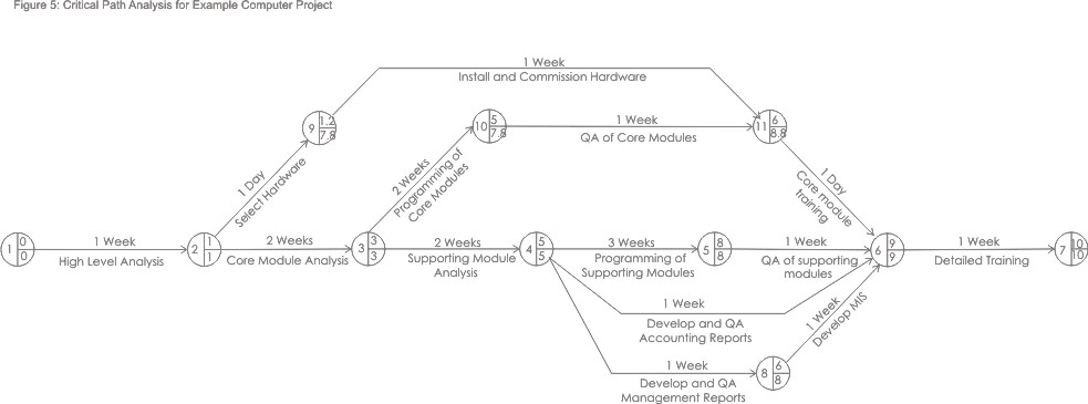 Critical path analysis business plan