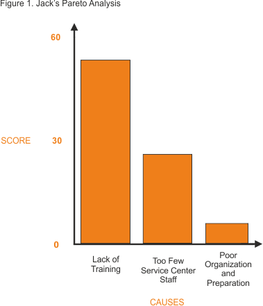 Pareto Chart Analysis