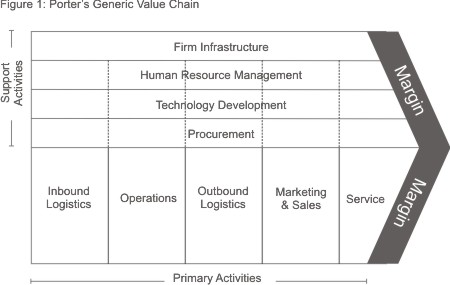 Porter's Value Chain Diagram