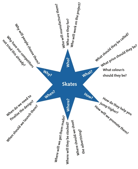 Starbursting Diagram Example