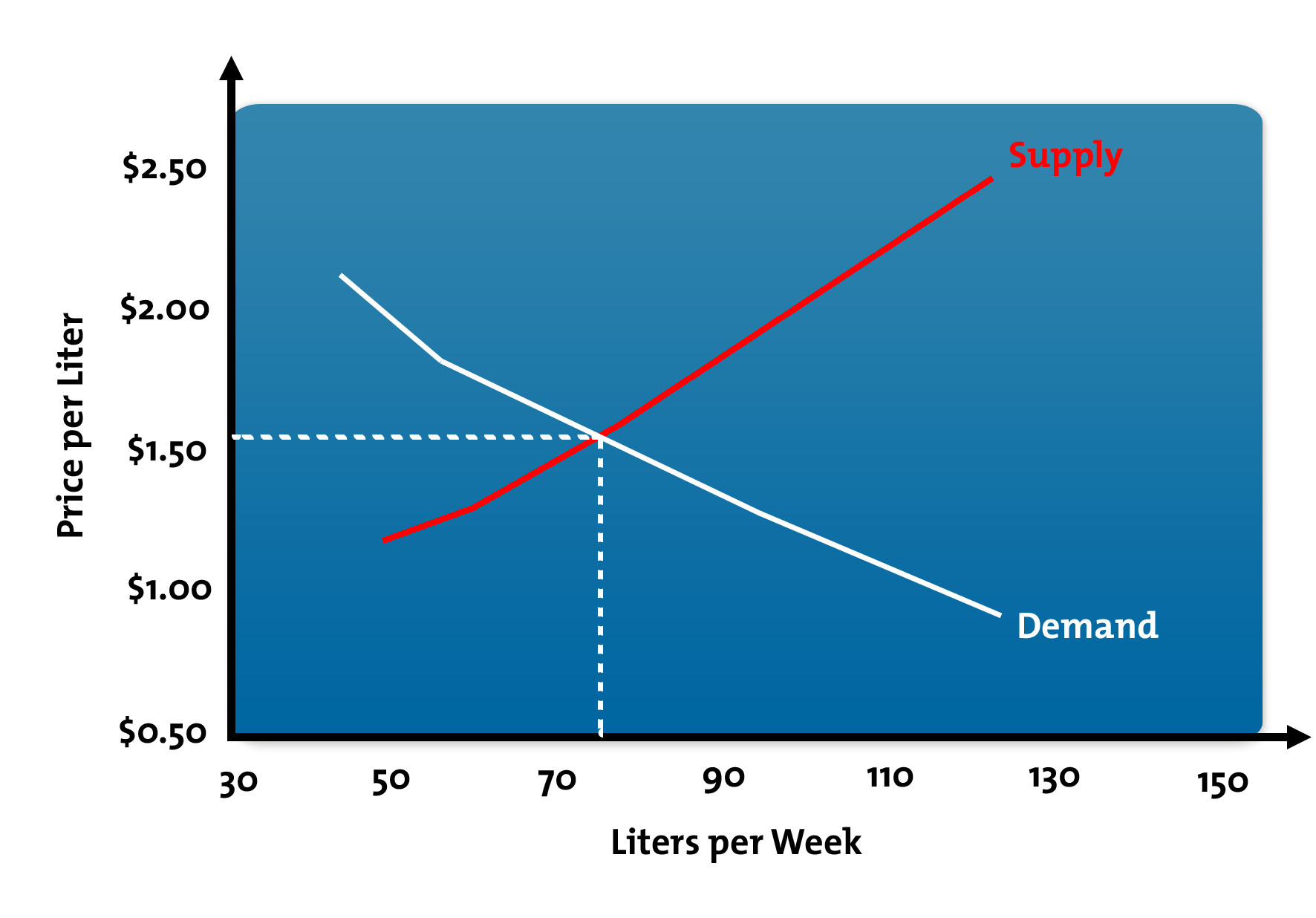 What Are Supply and Demand Curves? Understanding Price and Quantity in