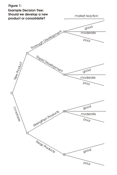 Decision Chart Excel