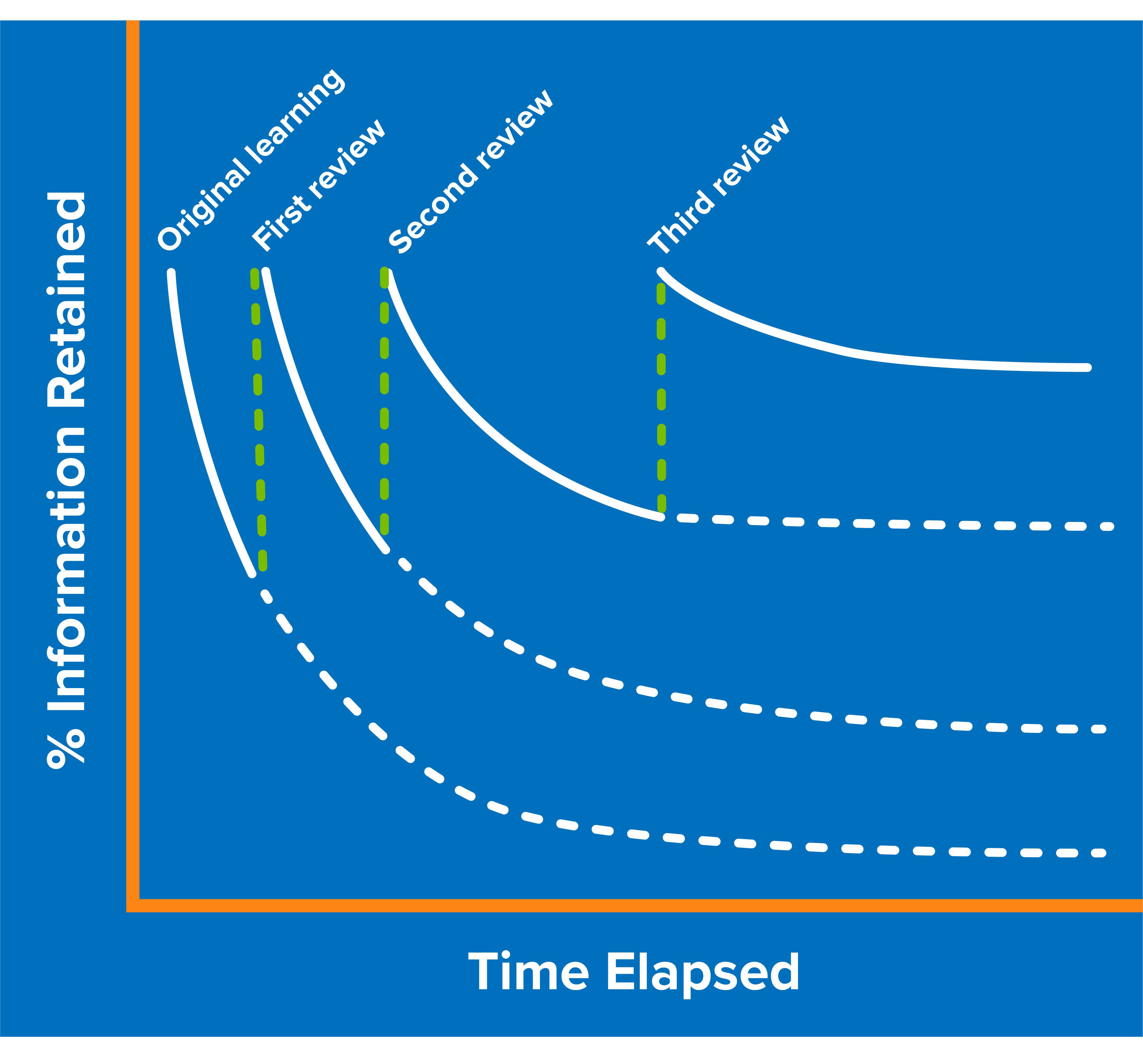 Using Spaced Learning to Combat the Forgetting Curve
