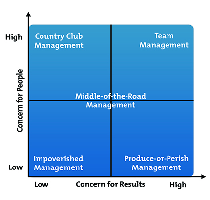 Country Club Organizational Chart