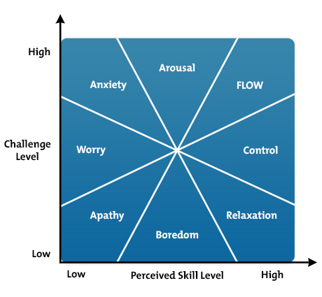 Flow Mihaly Csikszentmihalyi Chart