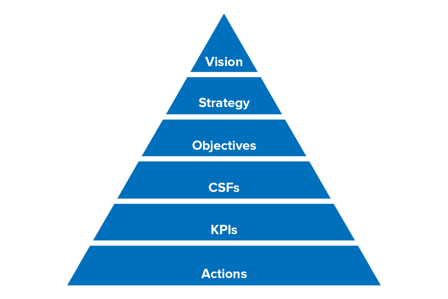 Performance Management and KPIs - From MindTools.com