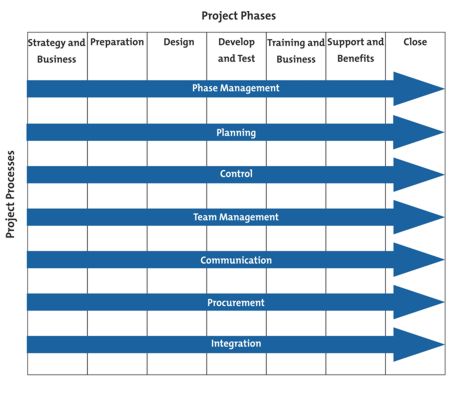 Plan Build Run Org Chart