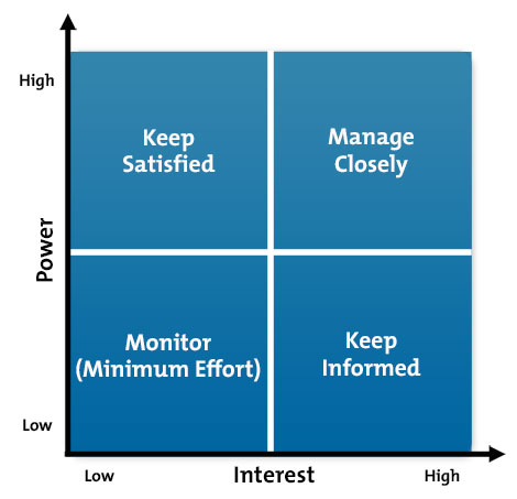 Stakeholder Chart Example