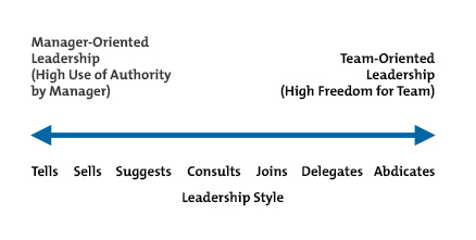 The Tannenbaum-Schmidt Continuum of Leadership Behavior Diagram