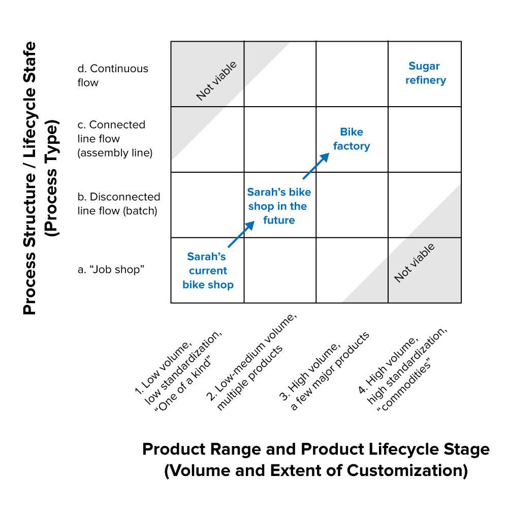 Product/Process Matrix Diagram