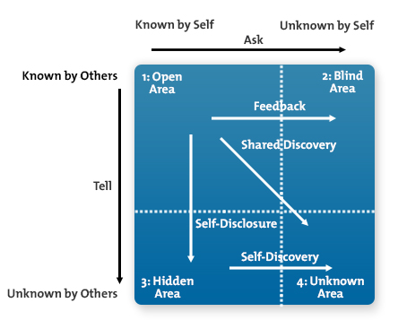 Johari Window Diagram